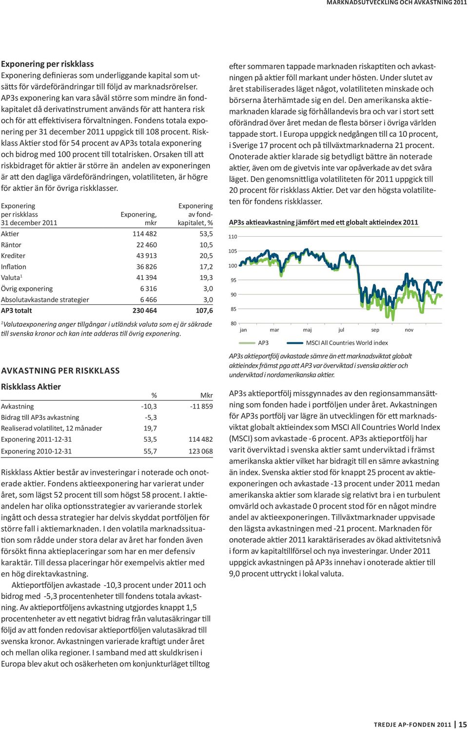 Fondens totala exponering per 3 december 20 uppgick till 08 procent. Riskklass Aktier stod för 54 procent av AP3s totala exponering och bidrog med 00 procent till totalrisken.