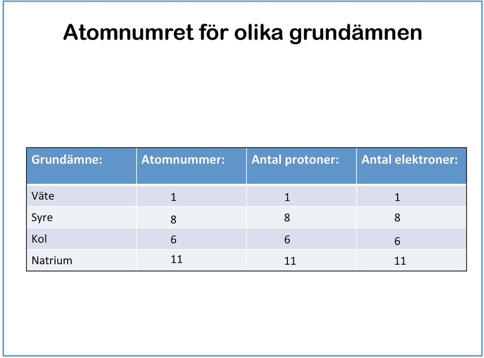 protoner: Antal elektroner: Väte