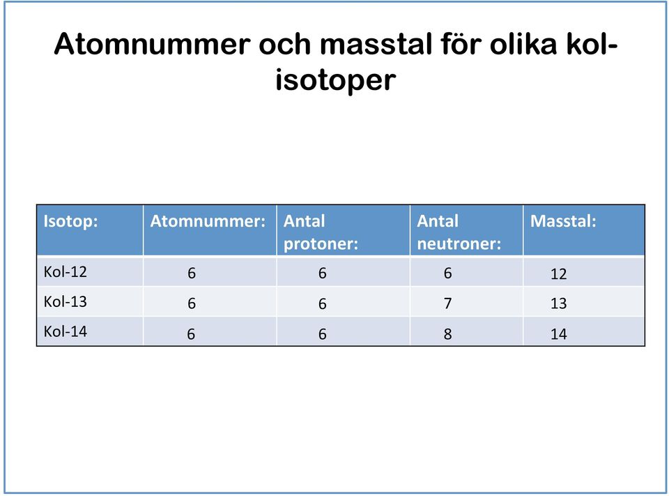 Kol- 14 Atomnummer: Antal protoner: 6 6