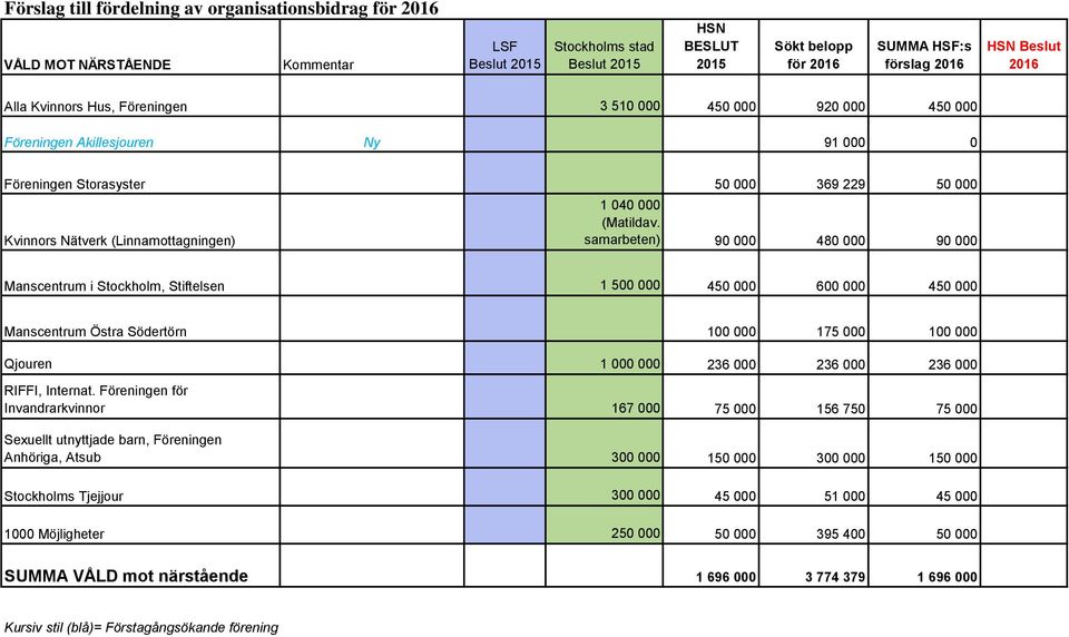samarbeten) 90 000 480 000 90 000 Manscentrum i Stockholm, Stiftelsen 1 500 000 450 000 600 000 450 000 Manscentrum Östra Södertörn 100 000 175 000 100 000 Qjouren 1 000 000 236 000 236 000 236 000
