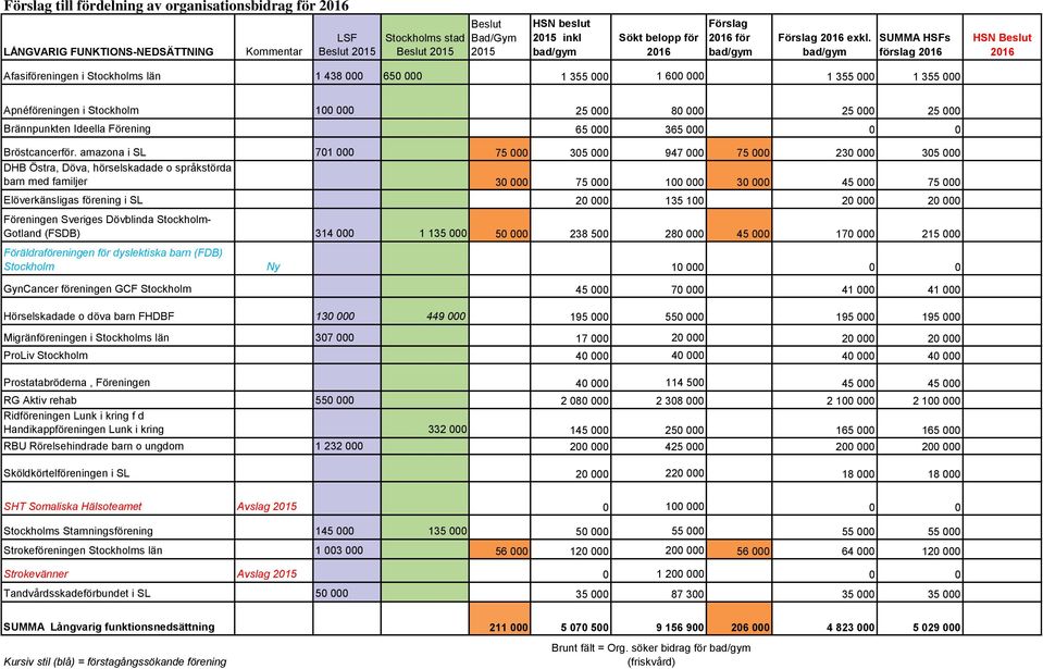 bad/gym SUMMA HSFs förslag HSN Beslut Afasiföreningen i Stockholms län 1 438 000 650 000 1 355 000 1 600 000 1 355 000 1 355 000 Apnéföreningen i Stockholm 100 000 25 000 80 000 25 000 25 000