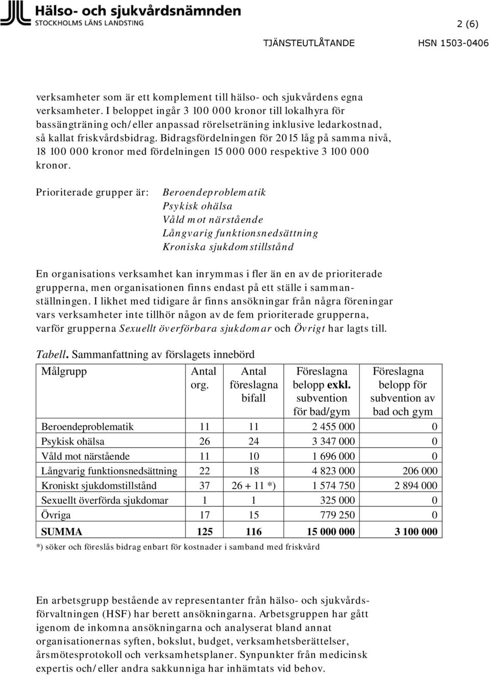 Bidragsfördelningen för 2015 låg på samma nivå, 18 100 000 kronor med fördelningen 15 000 000 respektive 3 100 000 kronor.