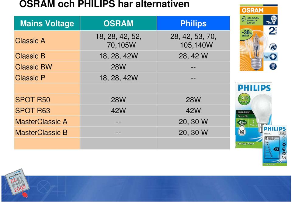 28, 42W Philips 28, 42, 53, 70, 105,140W 28, 42 W -- -- SPOT R50 SPOT