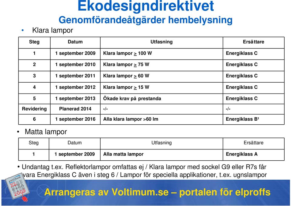 september 2016 Alla klara lampor >60 lm Energiklass B¹ Matta lampor Ekodesigndirektivet Genomförandeåtgärder hembelysning Steg Datum Utfasning Ersättare 1 1 september 2009 Alla