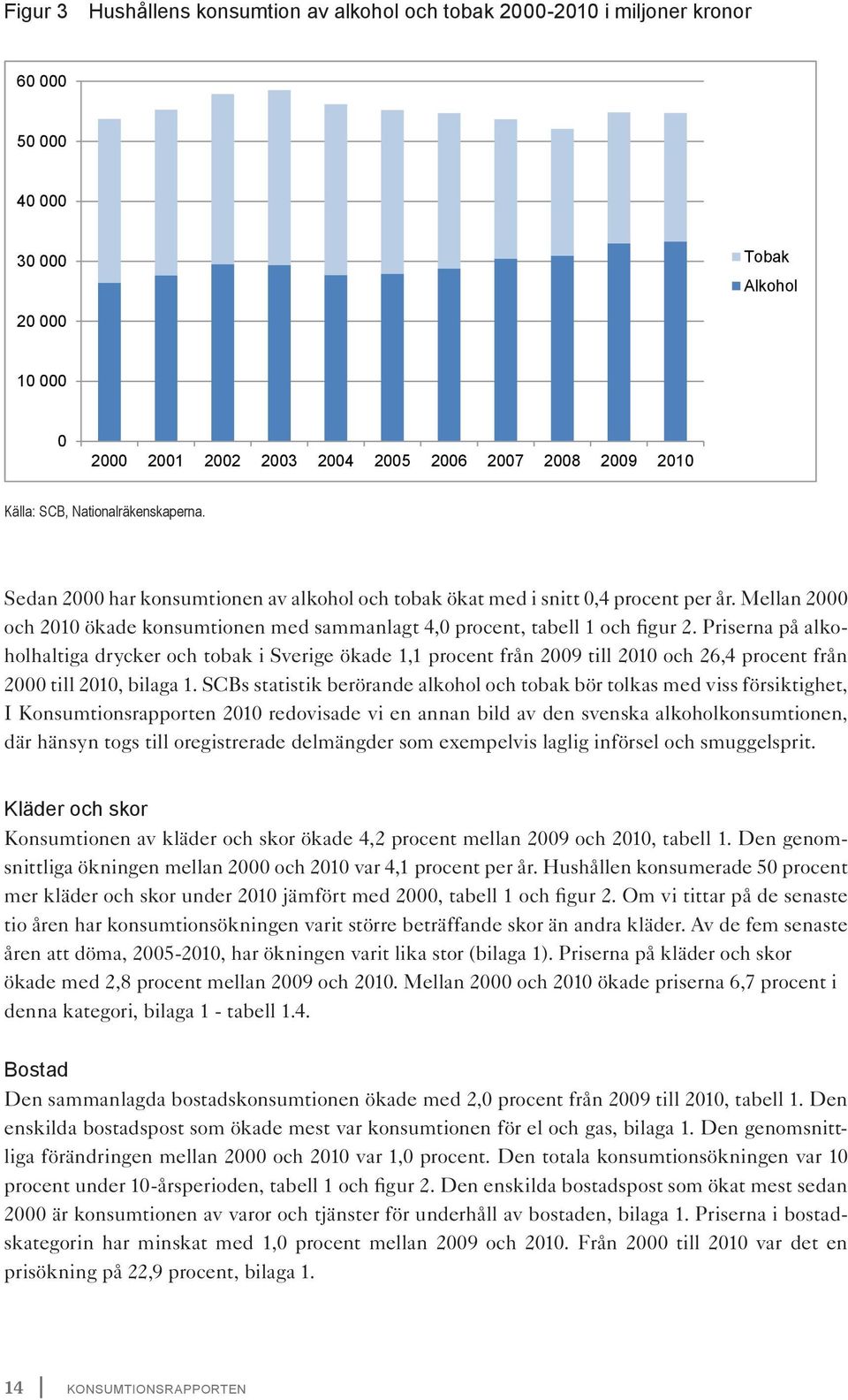 Mellan 2000 och 2010 ökade konsumtionen med sammanlagt 4,0 procent, tabell 1 och figur 2.