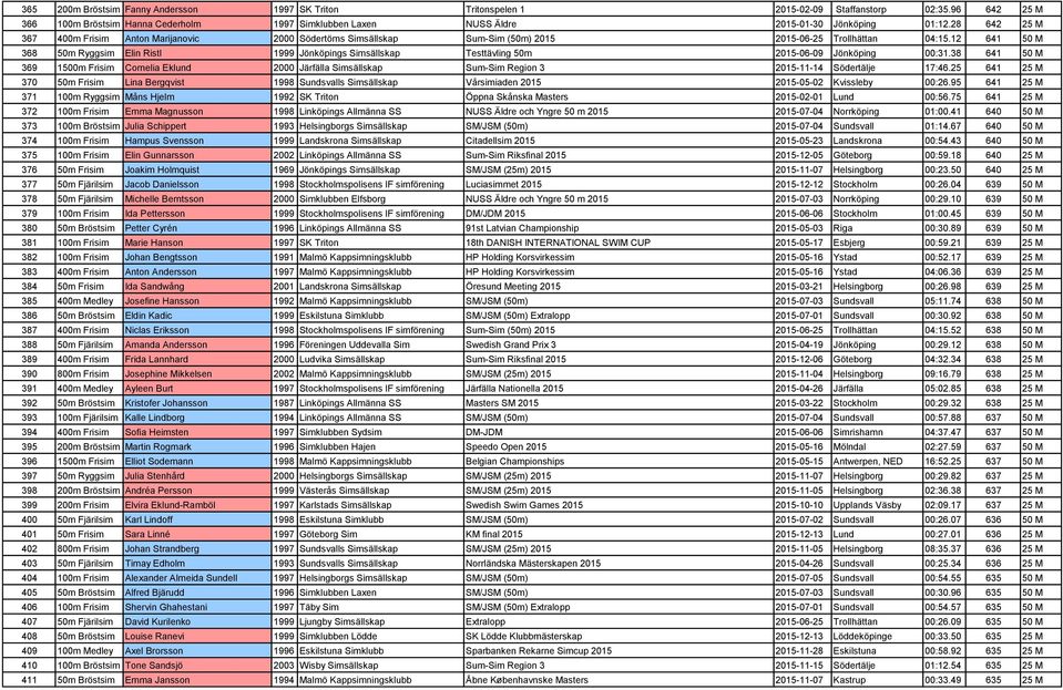 12 641 50 M 368 50m Ryggsim Elin Ristl 1999 Jönköpings Simsällskap Testtävling 50m 2015-06-09 Jönköping 00:31.