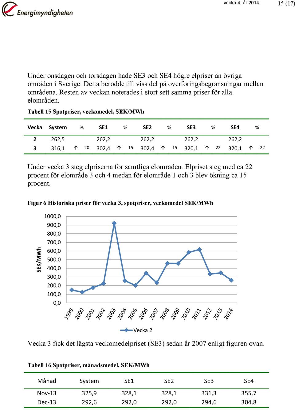 Tabell 15 Spotpriser, veckomedel, SEK/MWh Vecka System % SE1 % SE2 % SE3 % SE4 % 2 262,5 262,2 262,2 262,2 262,2 3 316,1 20 302,4 15 302,4 15 320,1 22 320,1 22 Under vecka 3 steg elpriserna för