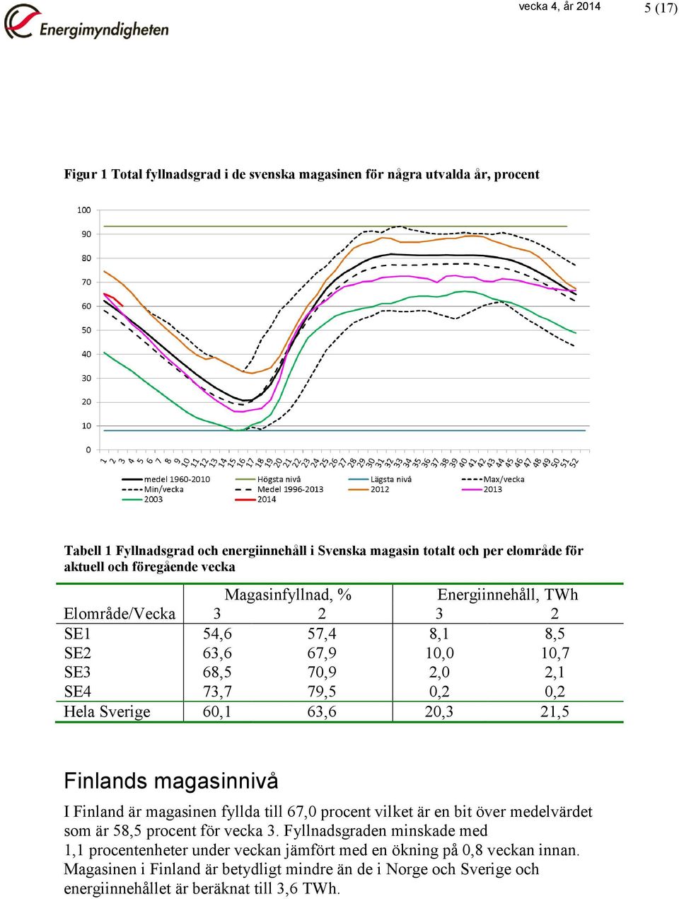 Sverige 60,1 63,6 20,3 21,5 Finlands magasinnivå I Finland är magasinen fyllda till 67,0 procent vilket är en bit över medelvärdet som är 58,5 procent för vecka 3.