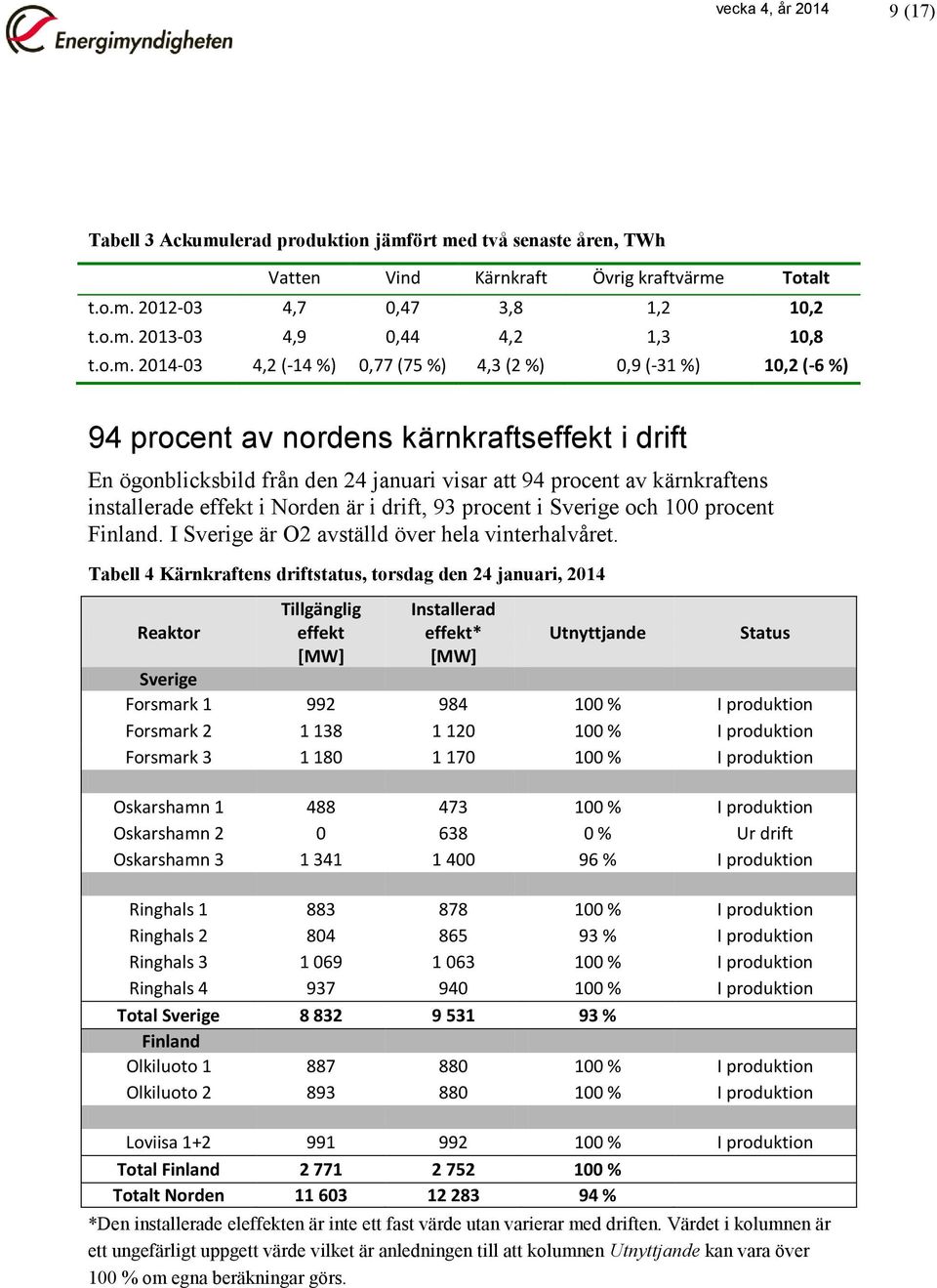 installerade effekt i Norden är i drift, 93 procent i Sverige och 100 procent Finland. I Sverige är O2 avställd över hela vinterhalvåret.