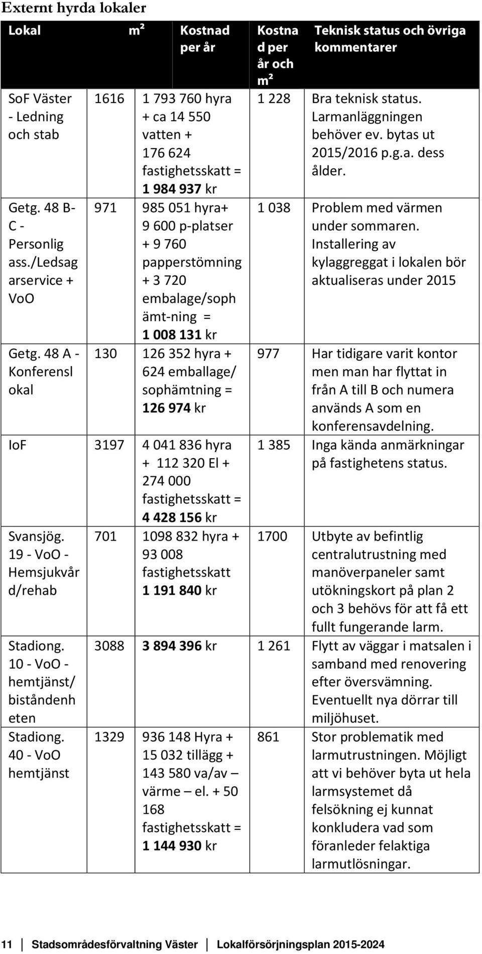 131 kr 130 126 352 hyra + 624 emballage/ sophämtning = 126 974 kr IoF 3197 4 041 836 hyra + 112 320 El + 274 000 fastighetsskatt = 4 428 156 kr Svansjög. 19 - VoO - Hemsjukvår d/rehab Stadiong.