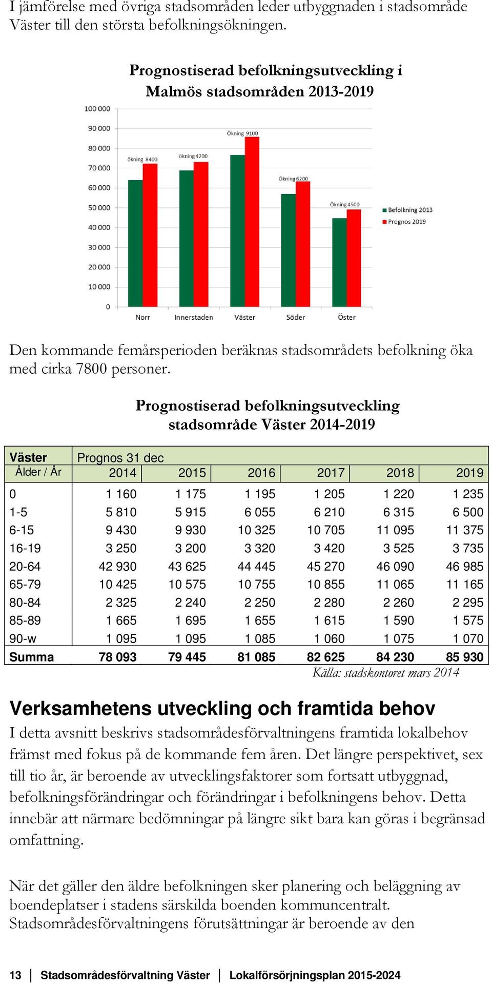 Prognostiserad befolkningsutveckling stadsområde Väster 2014-2019 Väster Prognos 31 dec Ålder / År 2014 2015 2016 2017 2018 2019 0 1 160 1 175 1 195 1 205 1 220 1 235 1-5 5 810 5 915 6 055 6 210 6