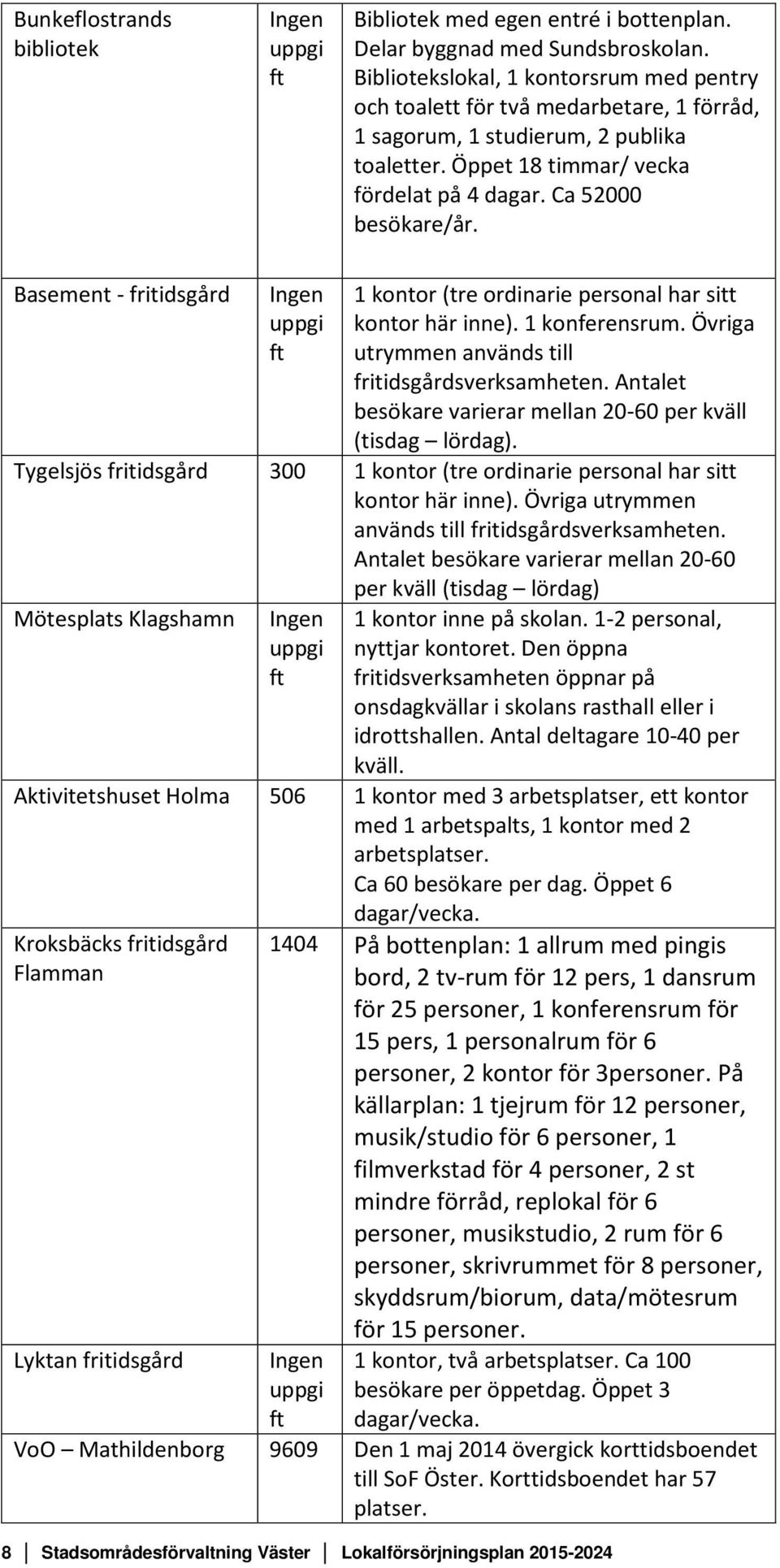 Basement - fritidsgård Ingen uppgi ft 1 kontor (tre ordinarie personal har sitt kontor här inne). 1 konferensrum. Övriga utrymmen används till fritidsgårdsverksamheten.