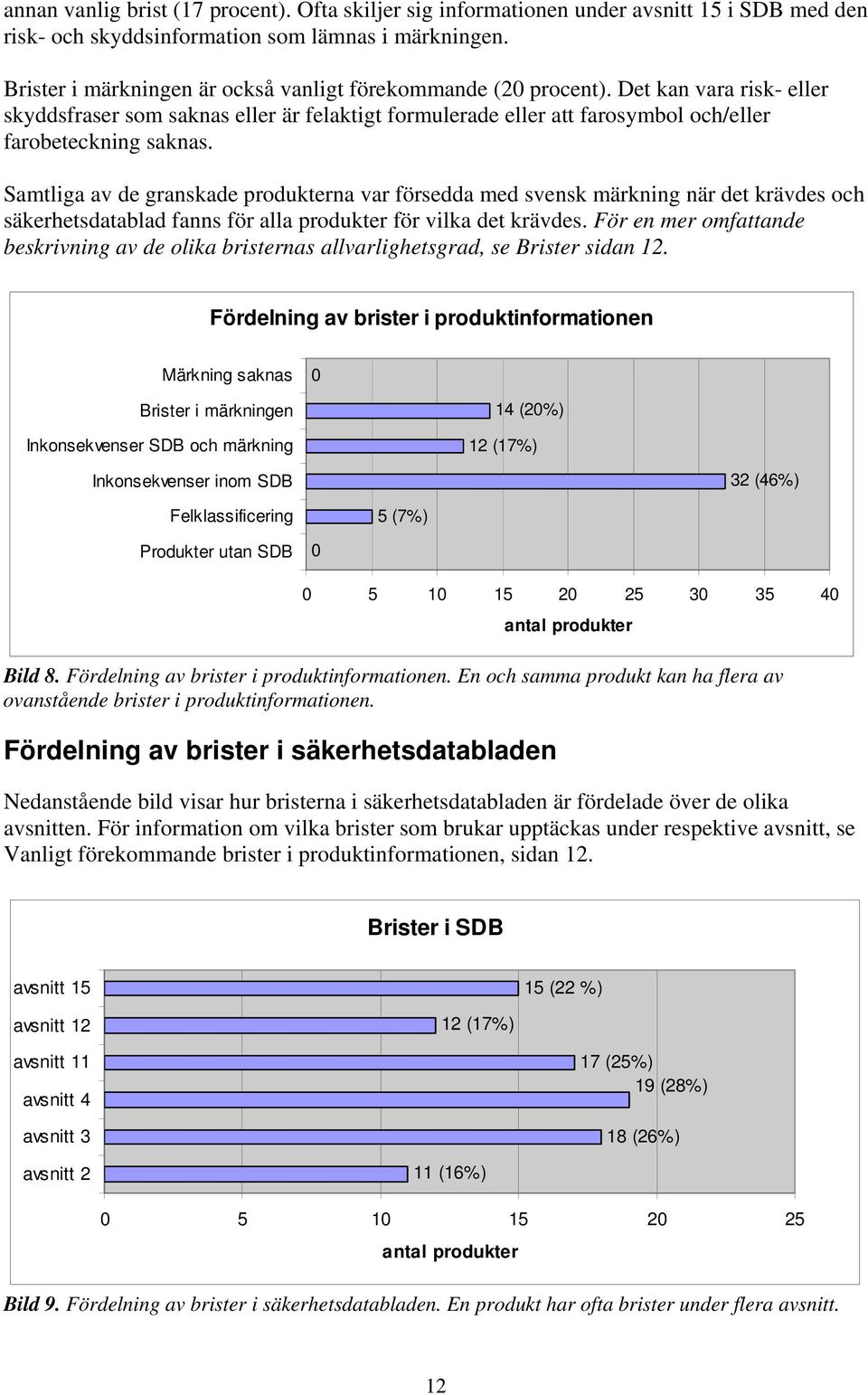 Samtliga av de granskade produkterna var försedda med svensk märkning när det krävdes och säkerhetsdatablad fanns för alla produkter för vilka det krävdes.