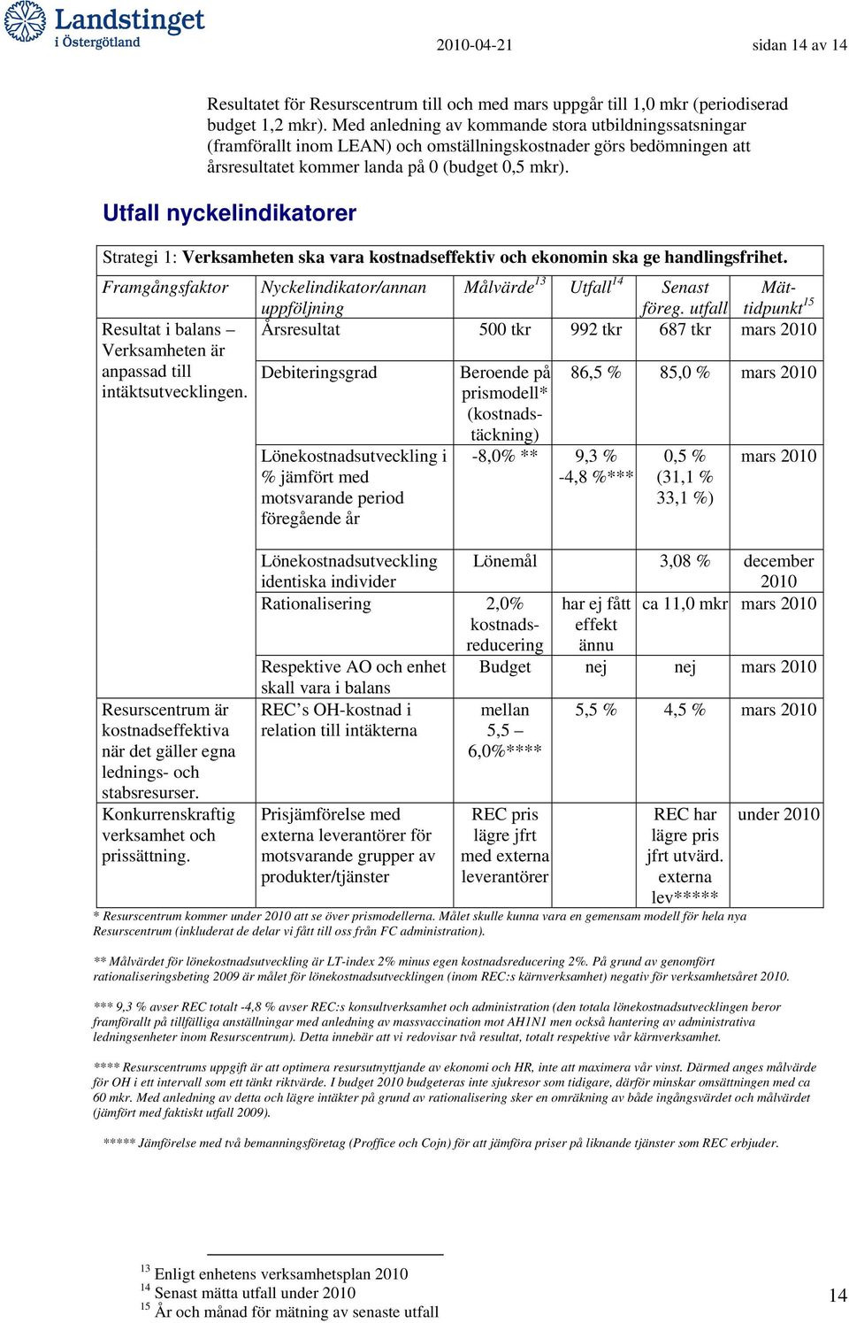 Utfall nyckelindikatorer Strategi 1: Verksamheten ska vara kostnadseffektiv och ekonomin ska ge handlingsfrihet. Framgångsfaktor Resultat i balans Verksamheten är anpassad till intäktsutvecklingen.