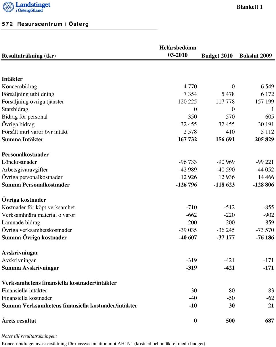 691 205 829 Personalkostnader Lönekostnader -96 733-90 969-99 221 Arbetsgivaravgifter -42 989-40 590-44 052 Övriga personalkostnader 12 926 12 936 14 466 Summa Personalkostnader -126 796-118 623-128