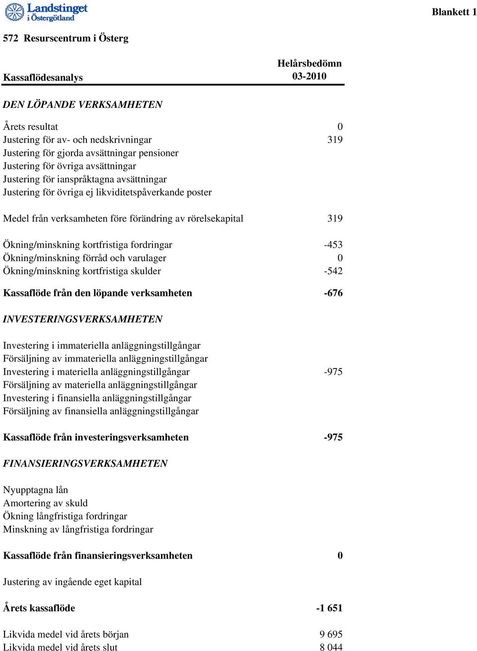 Ökning/minskning kortfristiga fordringar -453 Ökning/minskning förråd och varulager 0 Ökning/minskning kortfristiga skulder -542 Kassaflöde från den löpande verksamheten -676 INVESTERINGSVERKSAMHETEN