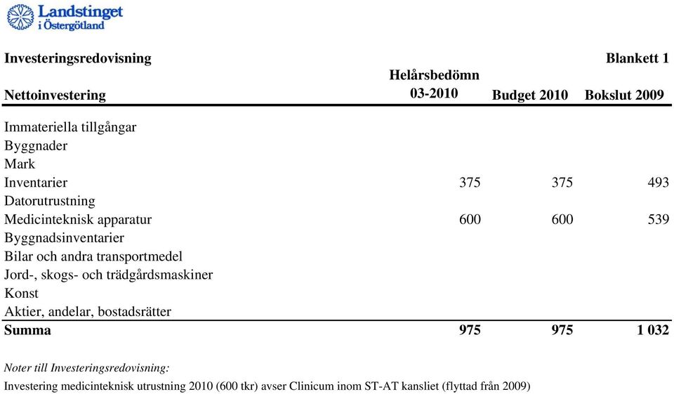 andra transportmedel Jord-, skogs- och trädgårdsmaskiner Konst Aktier, andelar, bostadsrätter Summa 975 975 1 032 Noter till