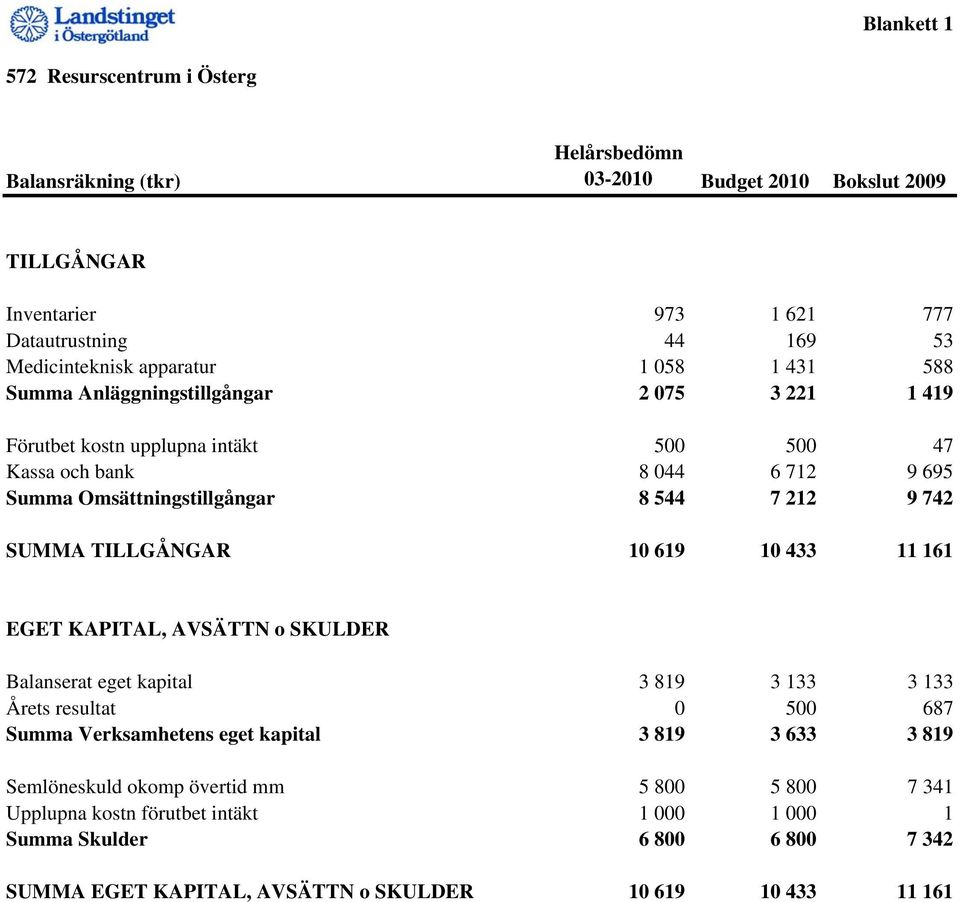 9 742 SUMMA TILLGÅNGAR 10 619 10 433 11 161 EGET KAPITAL, AVSÄTTN o SKULDER Balanserat eget kapital 3 819 3 133 3 133 Årets resultat 0 500 687 Summa Verksamhetens eget kapital 3 819 3