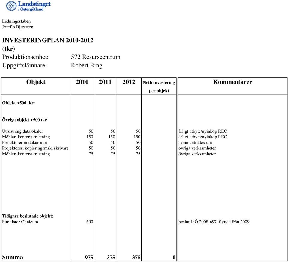 kontorsutrustning 150 150 150 årligt utbyte/nyinköp REC Projektorer m dukar mm 50 50 50 sammanträdesrum Projektorer, kopieringsmsk, skrivare 50 50 50 övriga