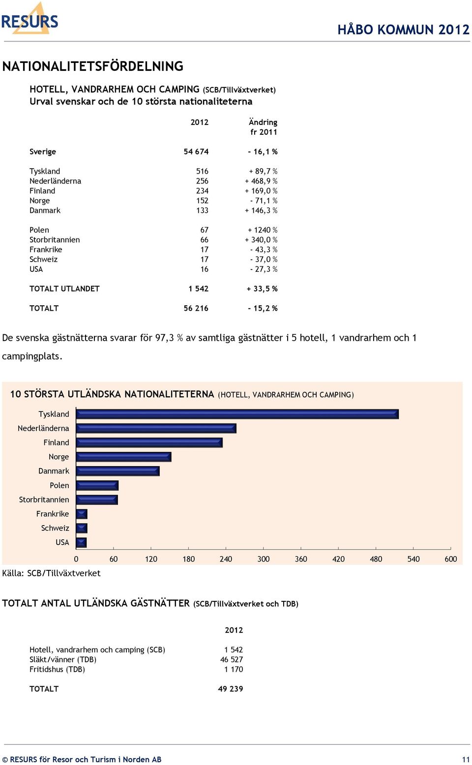 UTLANDET 1 542 + 33,5 % TOTALT 56 216-15,2 % De svenska gästnätterna svarar för 97,3 % av samtliga gästnätter i 5 hotell, 1 vandrarhem och 1 campingplats.