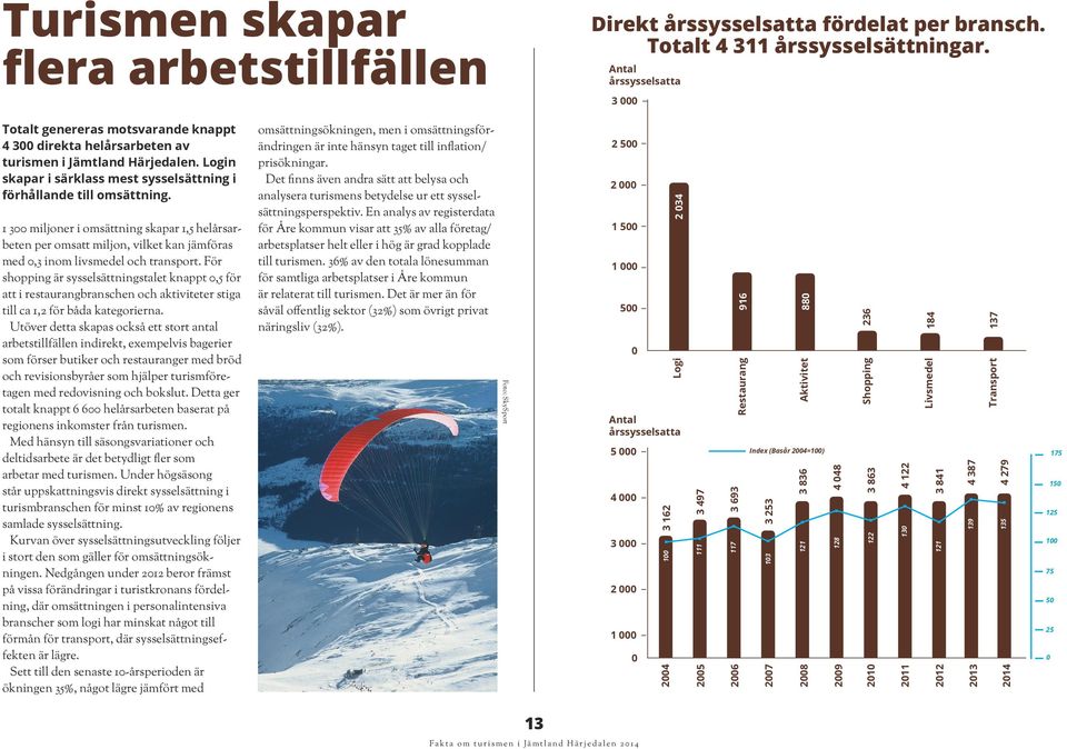 1 3 miljoner i omsättning skapar 1,5 helårsarbeten per omsatt miljon, vilket kan jämföras med,3 inom livsmedel och transport.