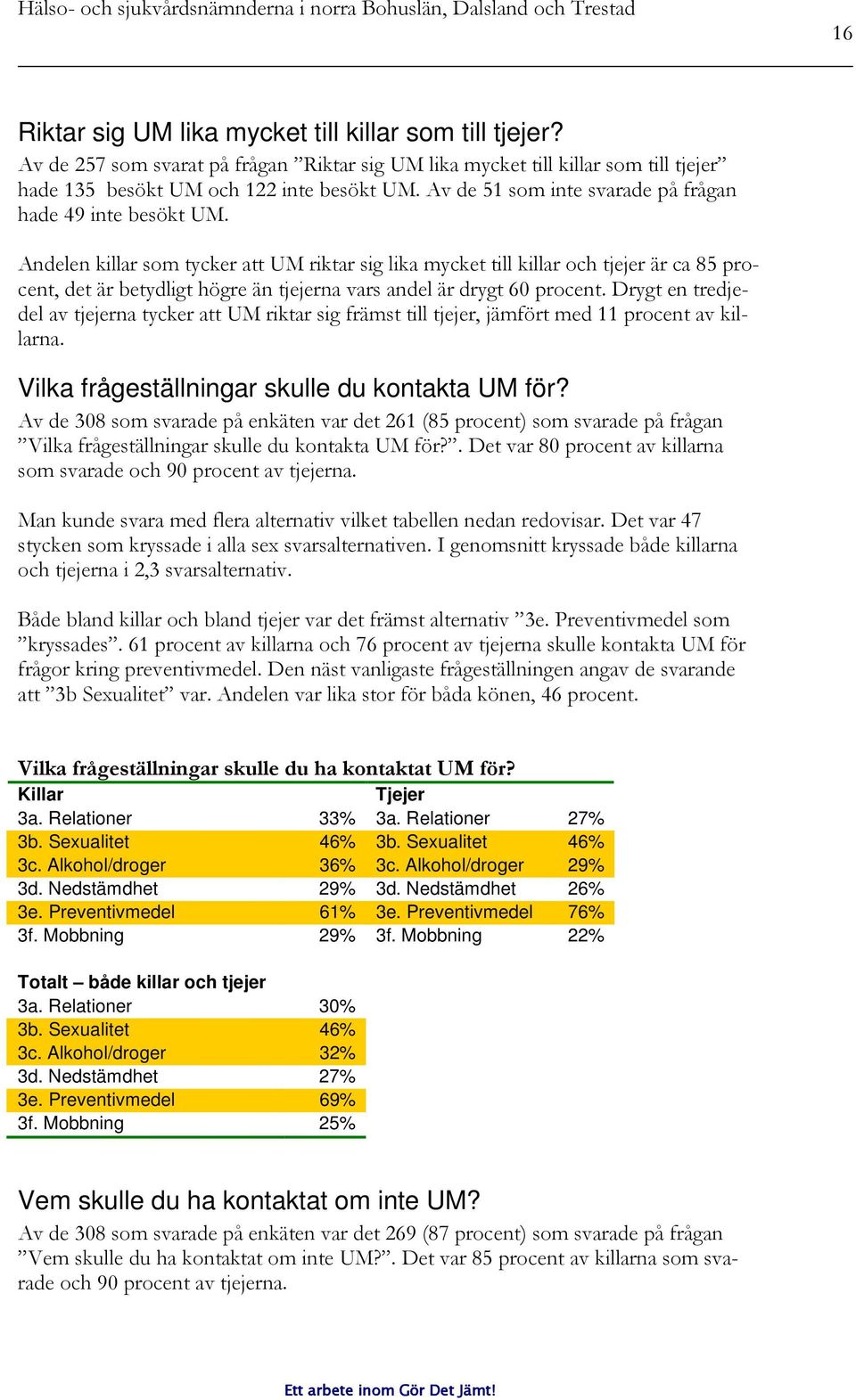 Andelen killar som tycker att UM riktar sig lika mycket till killar och tjejer är ca 85 procent, det är betydligt högre än tjejerna vars andel är drygt 60 procent.