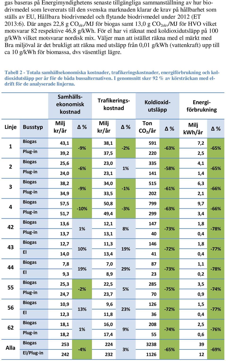 För el har vi räknat med koldioxidutsläpp på 100 g/kwh vilket motsvarar nordisk mix.