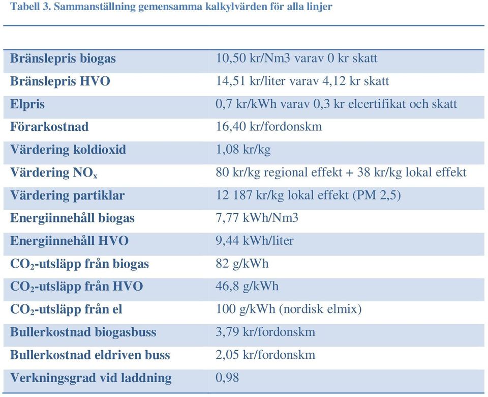 varav 0,3 kr elcertifikat och skatt Förarkostnad 16,40 kr/fordonskm Värdering koldioxid 1,08 kr/kg Värdering NO x 80 kr/kg regional effekt + 38 kr/kg lokal effekt Värdering