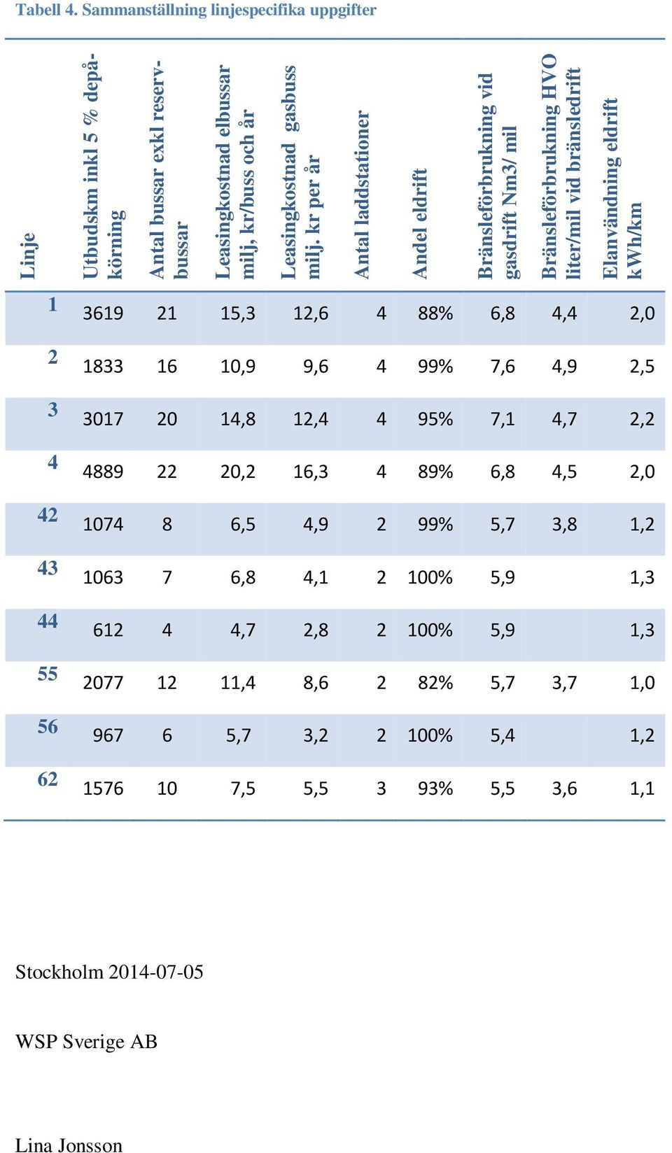 Sammanställning linjespecifika uppgifter 1 2 3 4 42 43 44 55 56 62 3619 21 15,3 12,6 4 88% 6,8 4,4 2,0 1833 16 10,9 9,6 4 99% 7,6 4,9 2,5 3017 20 14,8 12,4 4 95% 7,1 4,7 2,2 4889 22 20,2