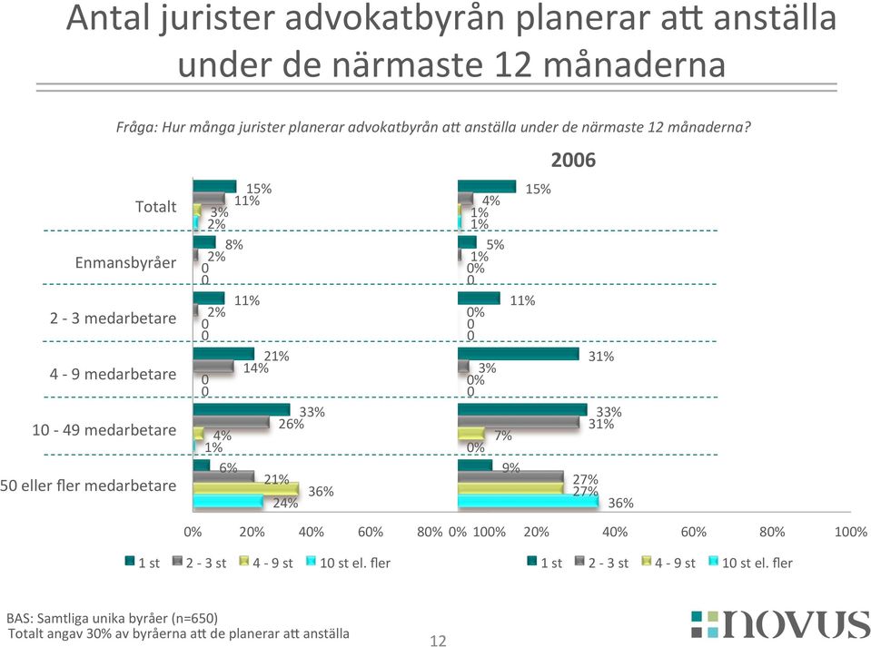 2006 Totalt Enmansbyråer 2-3 medarbetare 4-9 medarbetare 10-49 medarbetare 50 eller fler medarbetare 1 1 1 4% 8% 0% 0 0 1 1 0% 0 0 2