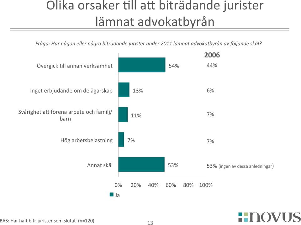 2006 Övergick =ll annan verksamhet 54% 44% Inget erbjudande om delägarskap 1 Svårighet ah förena arbete och