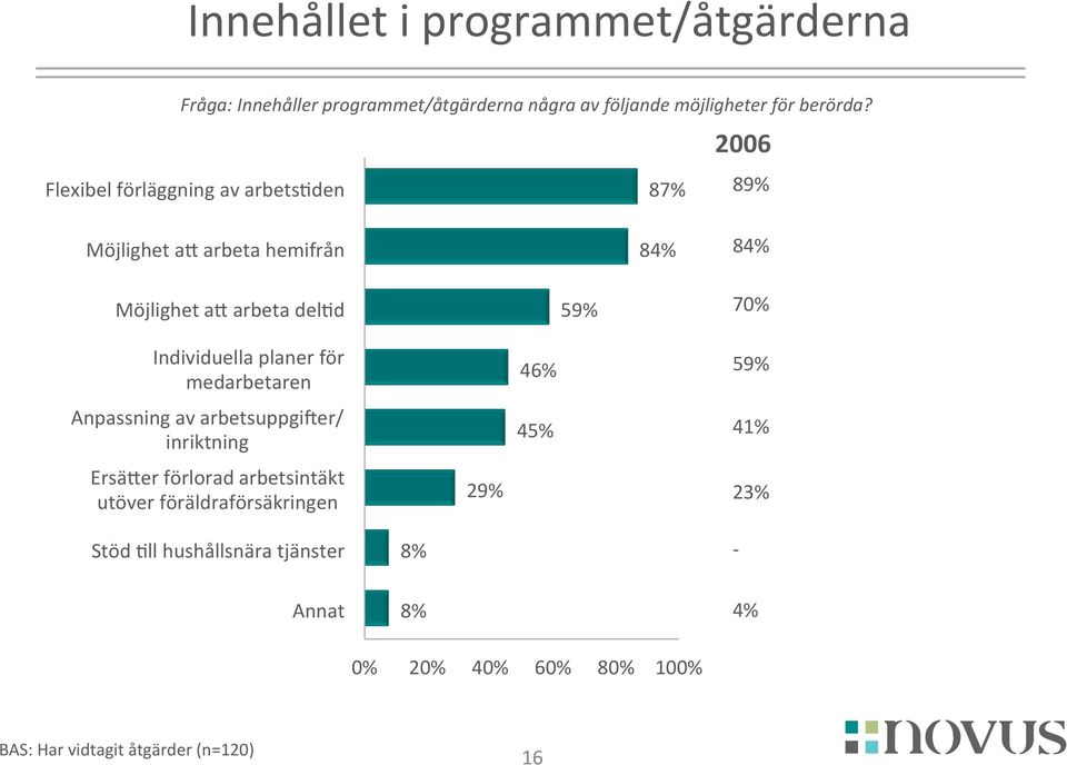 planer för medarbetaren Anpassning av arbetsuppgi[er/ inriktning ErsäHer förlorad arbetsintäkt utöver föräldraförsäkringen