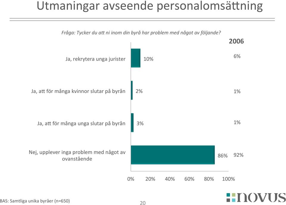 2006 Ja, rekrytera unga jurister 10% Ja, ah för många kvinnor slutar på