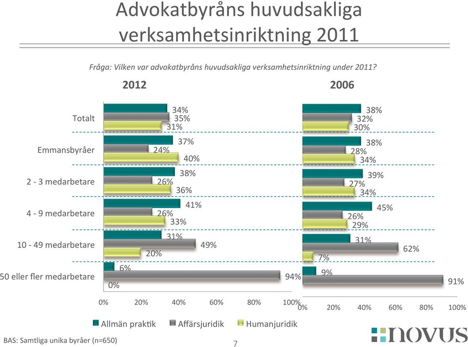 2012 2006 Totalt Emmansbyråer 2-3 medarbetare 4-9 medarbetare 10-49 medarbetare 50 eller fler medarbetare 0%