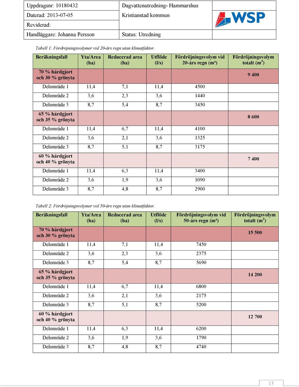Delområde 3 8,7 5,4 8,7 3450 65 % hårdgjort och 35 % grönyta Delområde 1 11,4 6,7 11,4 4100 Delområde 2 3,6 2,1 3,6 1325 Delområde 3 8,7 5,1 8,7 3175 60 % hårdgjort och 40 % grönyta Delområde 1 11,4