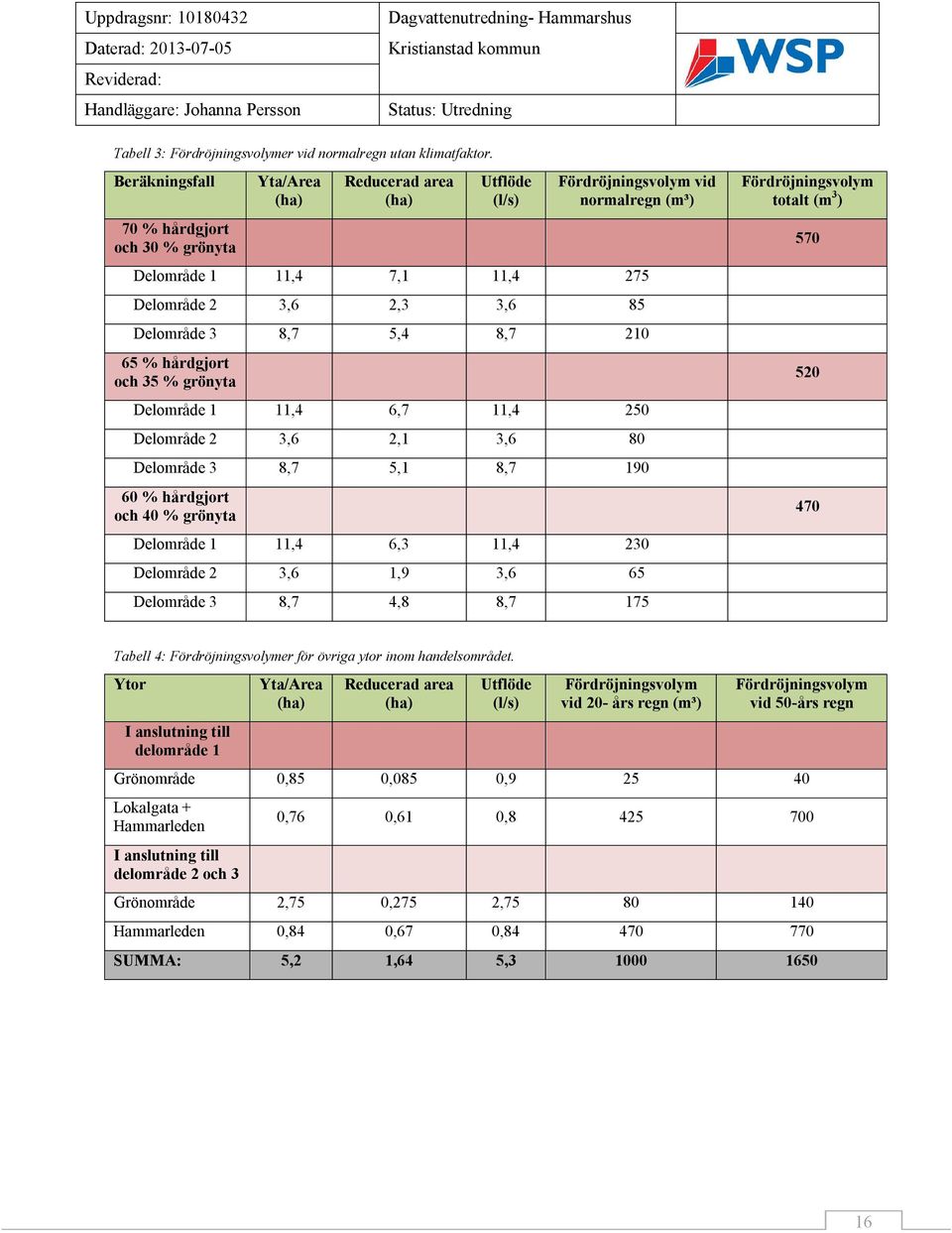 3 8,7 5,4 8,7 210 65 % hårdgjort och 35 % grönyta Delområde 1 11,4 6,7 11,4 250 Delområde 2 3,6 2,1 3,6 80 Delområde 3 8,7 5,1 8,7 190 60 % hårdgjort och 40 % grönyta Delområde 1 11,4 6,3 11,4 230