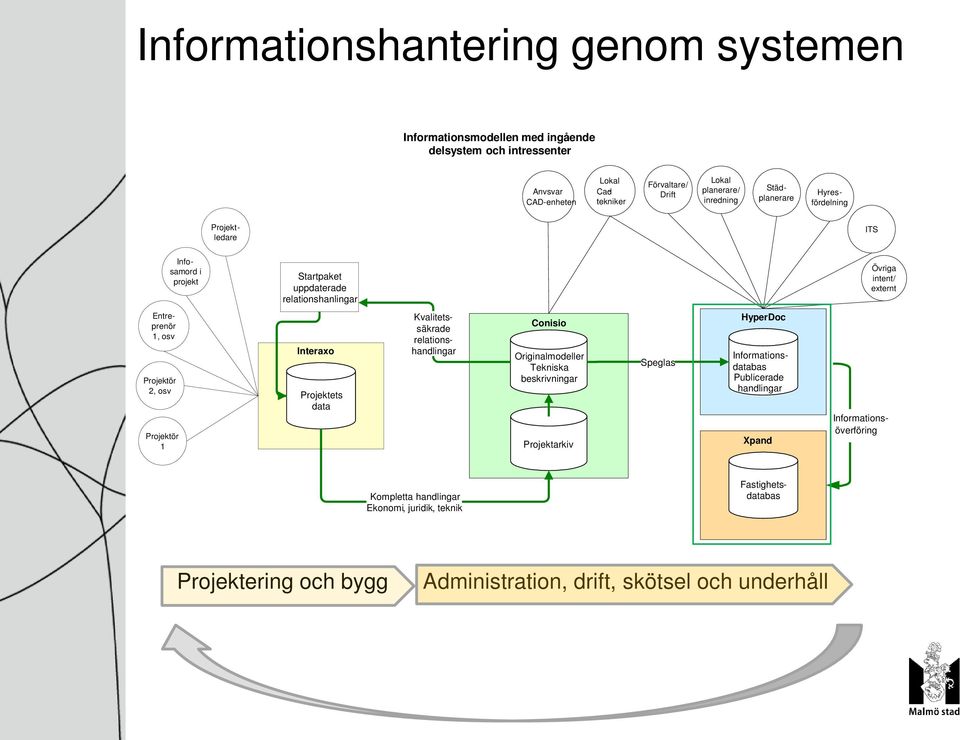 externt Entre - prenör 1, osv Projektör 2, osv Projektör 1 Interaxo Projektets data Kvalitets - säkrade relations - handlingar Conisio Originalmodeller Tekniska beskrivningar