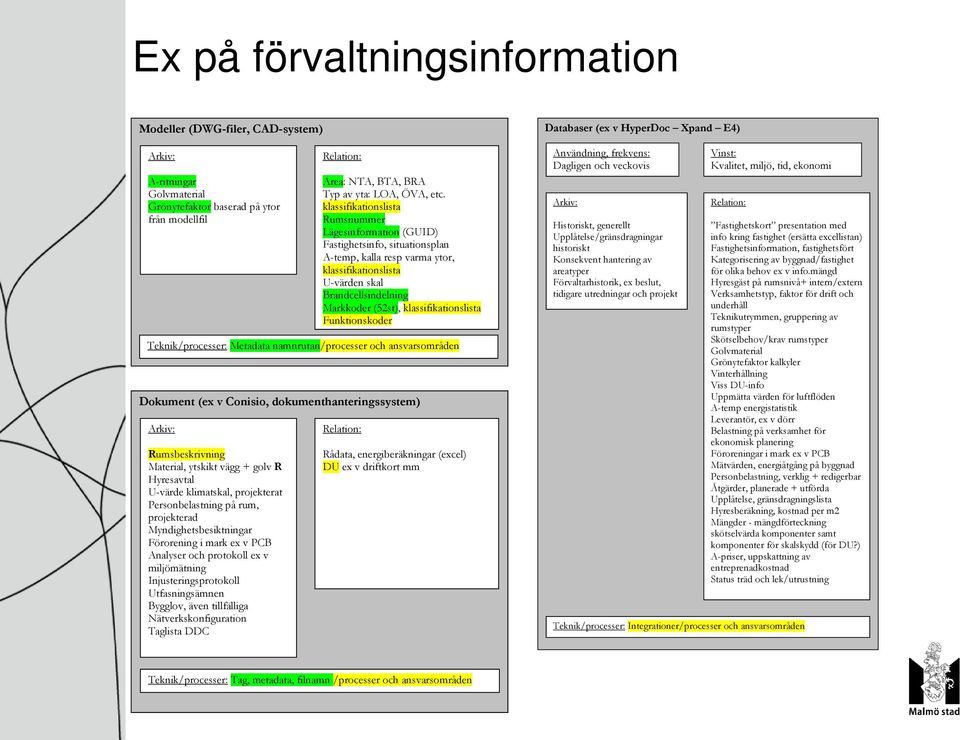 klassifikationslista Funktionskoder Teknik/processer: Metadata namnrutan/processer och ansvarsområden Dokument (ex v Conisio, dokumenthanteringssystem) Arkiv: Rumsbeskrivning Material, ytskikt vägg +