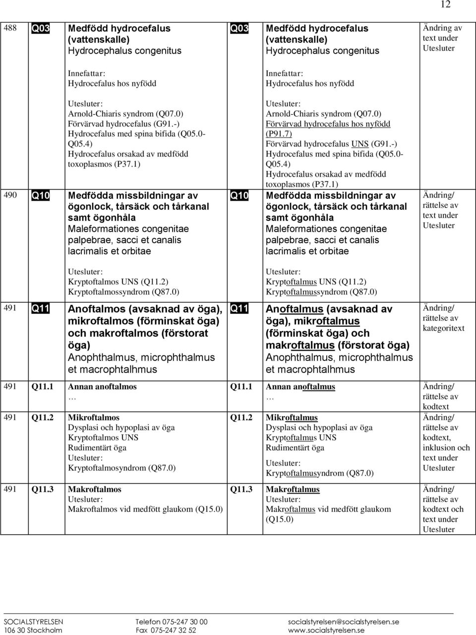 1) 490 Q10 Medfödda missbildningar av ögonlock, tårsäck och tårkanal samt ögonhåla Maleformationes congenitae palpebrae, sacci et canalis lacrimalis et orbitae Q10 Arnold-Chiaris syndrom (Q07.