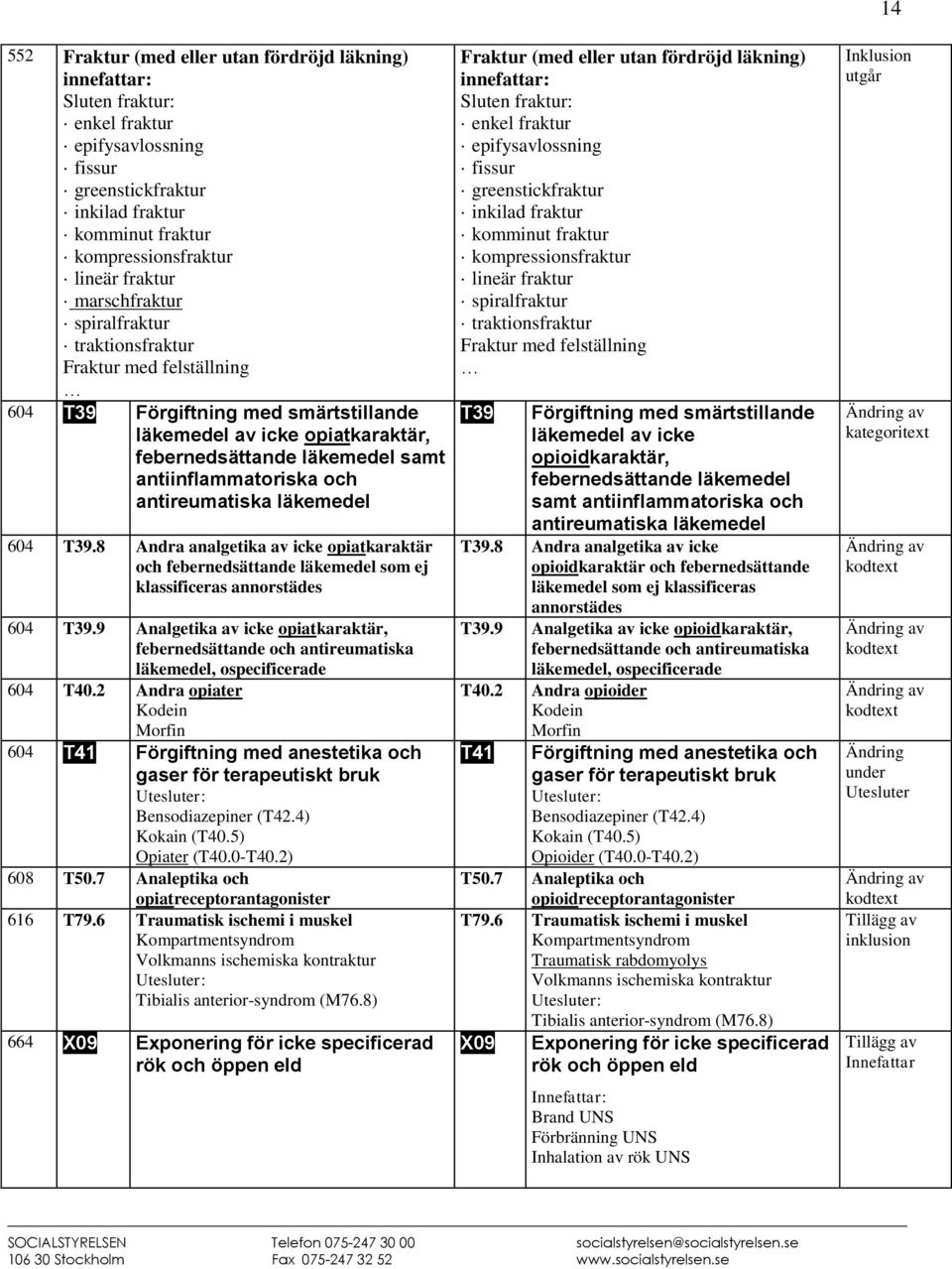antireumatiska läkemedel 604 T39.8 Andra analgetika av icke opiatkaraktär och febernedsättande läkemedel som ej klassificeras 604 T39.