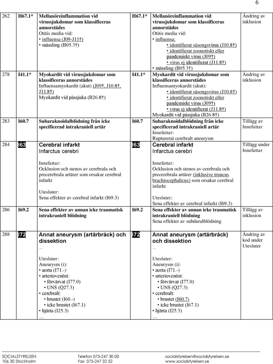 7 Subaraknoidalblödning från icke specificerad intrakraniell artär 284 I63 Cerebral infarkt Infarctus cerebri Ocklusion och stenos av cerebrala och precerebrala artärer som orsakar cerebral infarkt