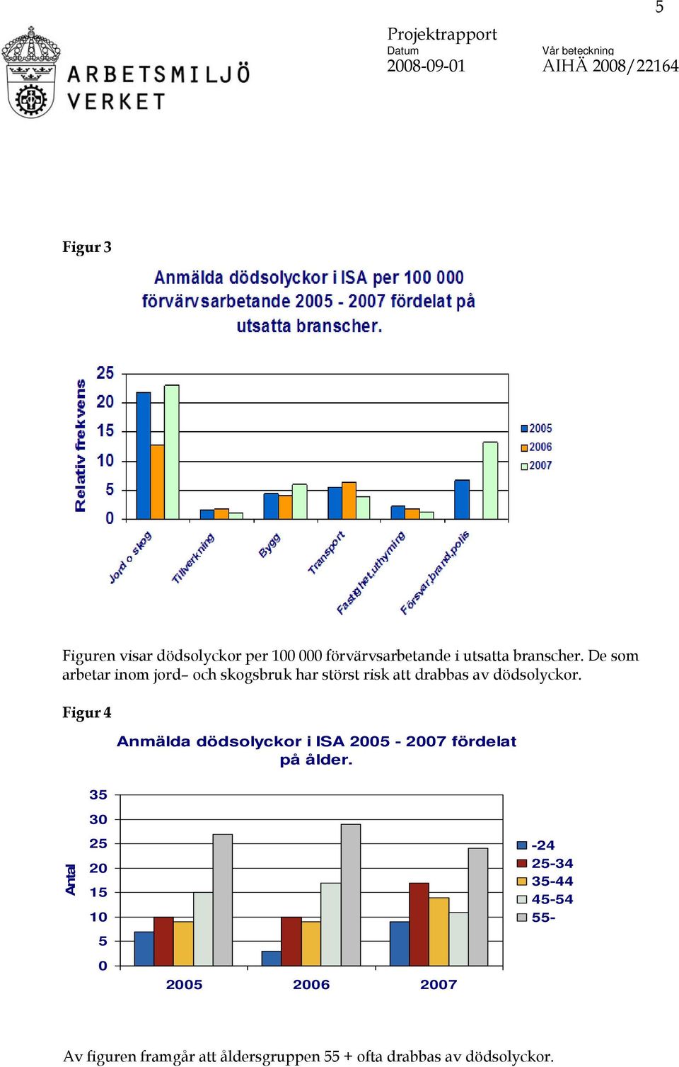 Figur 4 35 30 Anmälda dödsolyckor i ISA 2005-2007 fördelat på ålder.