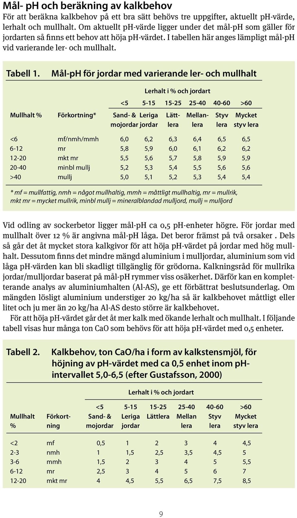 Mål-pH för jordar med varierande ler- och mullhalt Lerhalt i % och jordart <5 5-15 15-25 25-40 40-60 >60 Mullhalt % Förkortning* Sand- & Leriga Lätt- Mellan- Styv Mycket mojordar jordar lera lera