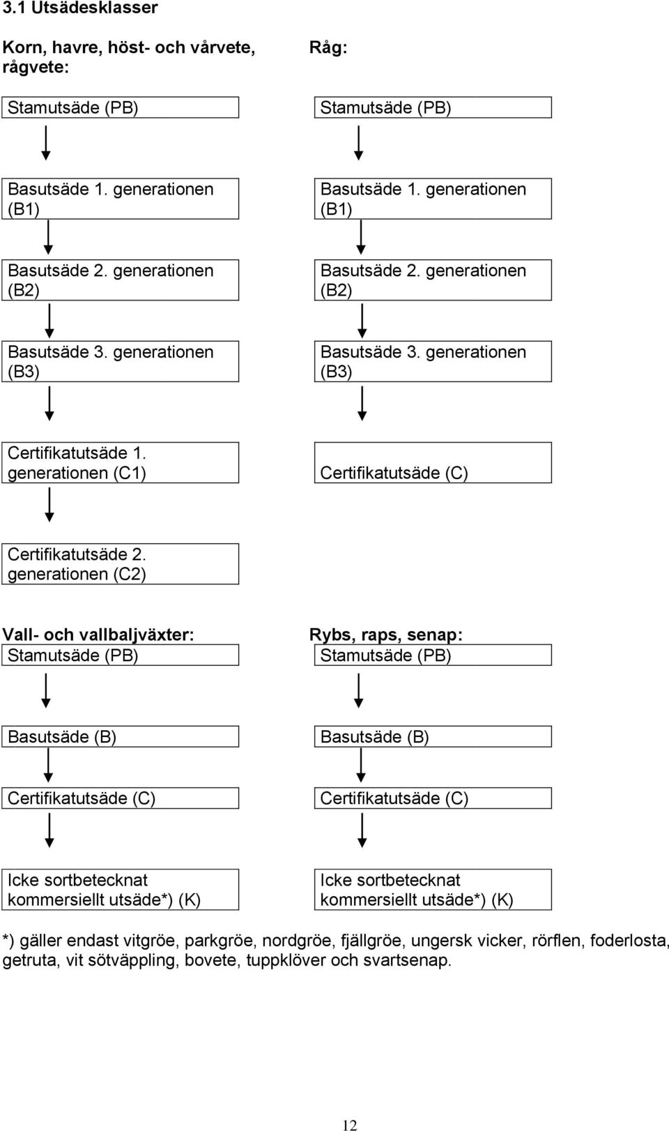 generationen (C2) Vall- och vallbaljväxter: Stamutsäde (PB) Rybs, raps, senap: Stamutsäde (PB) Basutsäde (B) Basutsäde (B) Certifikatutsäde (C) Certifikatutsäde (C) Icke sortbetecknat