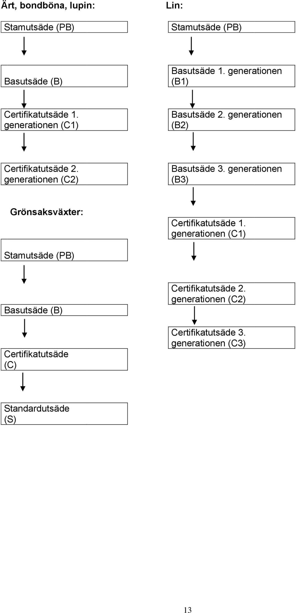 generationen (C2) Basutsäde 3. generationen (B3) Grönsaksväxter: Certifikatutsäde 1.