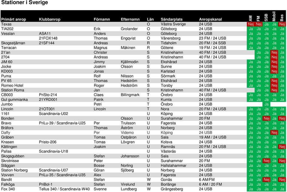 Terracan Magnus Mäkinen R Götene 19 FM / 24 USB Ja Ja Ja Ja Ja 21'an Christer S Kristinehamn 40 FM / 24 USB Ja Ja Nej Ja 2704 Andreas S Kristinehamn 40 FM / 24 USB Ja Ja Nej Ja JiM 60 Jimmy