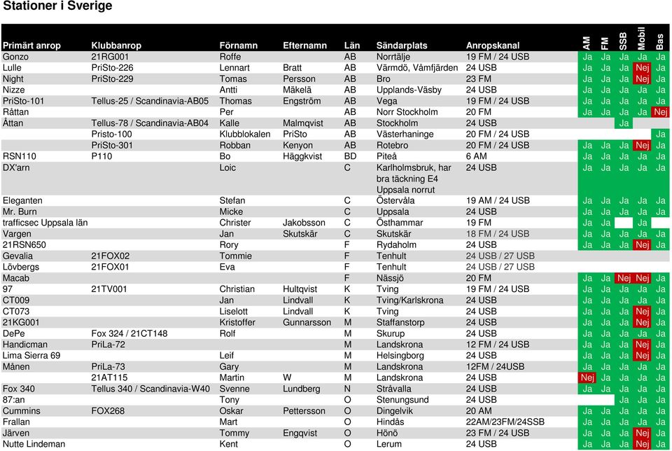 Engström AB Vega 19 FM / 24 USB Ja Ja Ja Ja Ja Råttan Per AB Norr Stockholm 20 FM Ja Ja Ja Ja Nej Åttan Tellus-78 / Scandinavia-AB04 Kalle Malmqvist AB Stockholm 24 USB Ja Pristo-100 Klubblokalen