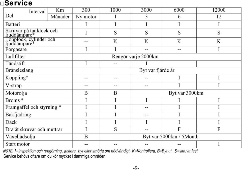 * I I I I I Framgaffel och styrning * I I -- I I Bakfjädring I I -- I I Däck I I I I I Dra åt skruvar och muttrar I S -- F F Växellådsolja B Byt var 5000km / 5Month Start motor -- --