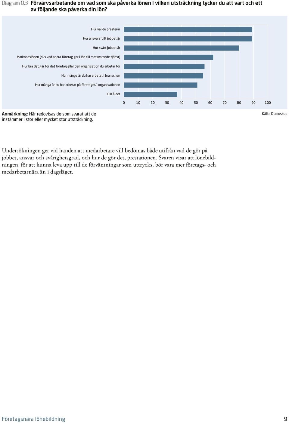 arbetar för Hur många år du har arbetat i branschen Hur många år du har arbetat på företaget/i organisationen Din ålder 1 2 3 4 5 6 7 8 9 1 Anmärkning: Här redovisas de som svarat att de instämmer i