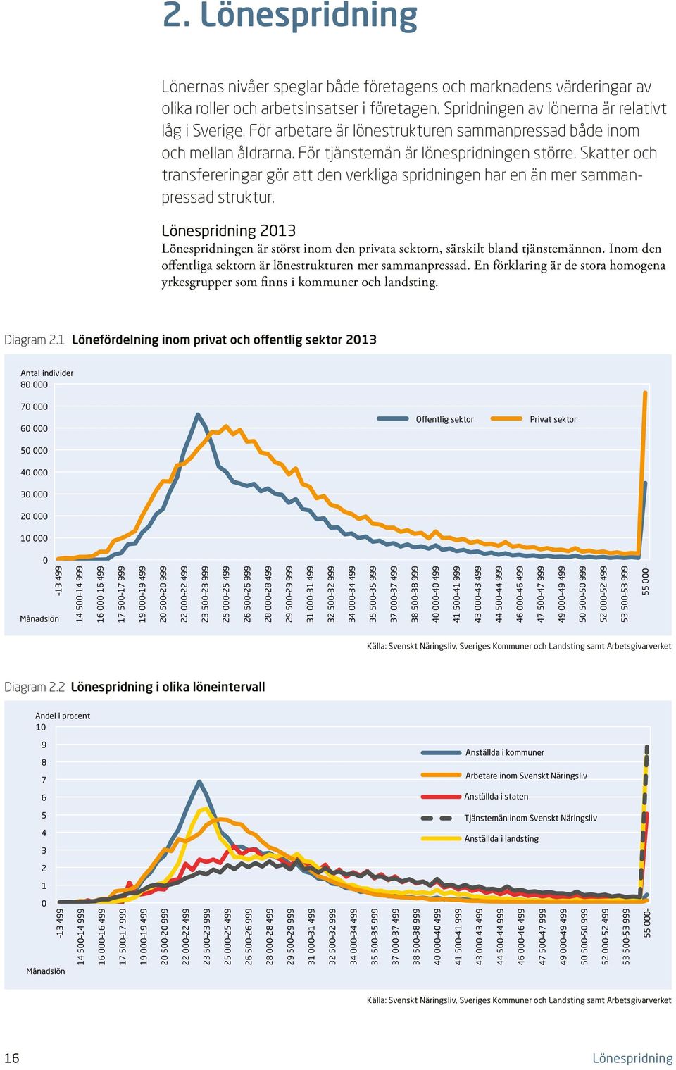 Skatter och transfereringar gör att den verkliga spridningen har en än mer sammanpressad struktur. Lönespridning 213 Lönespridningen är störst inom den privata sektorn, särskilt bland tjänstemännen.